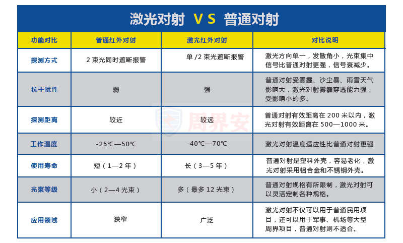 为什么激光对射探测器被广泛应用于周界报警系统？